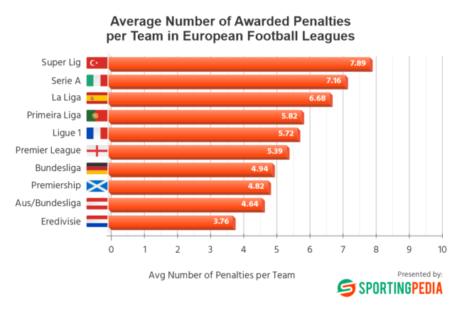 Bar graph: Average penalties per team in European leagues, Super Lig highest, Eredivisie lowest.