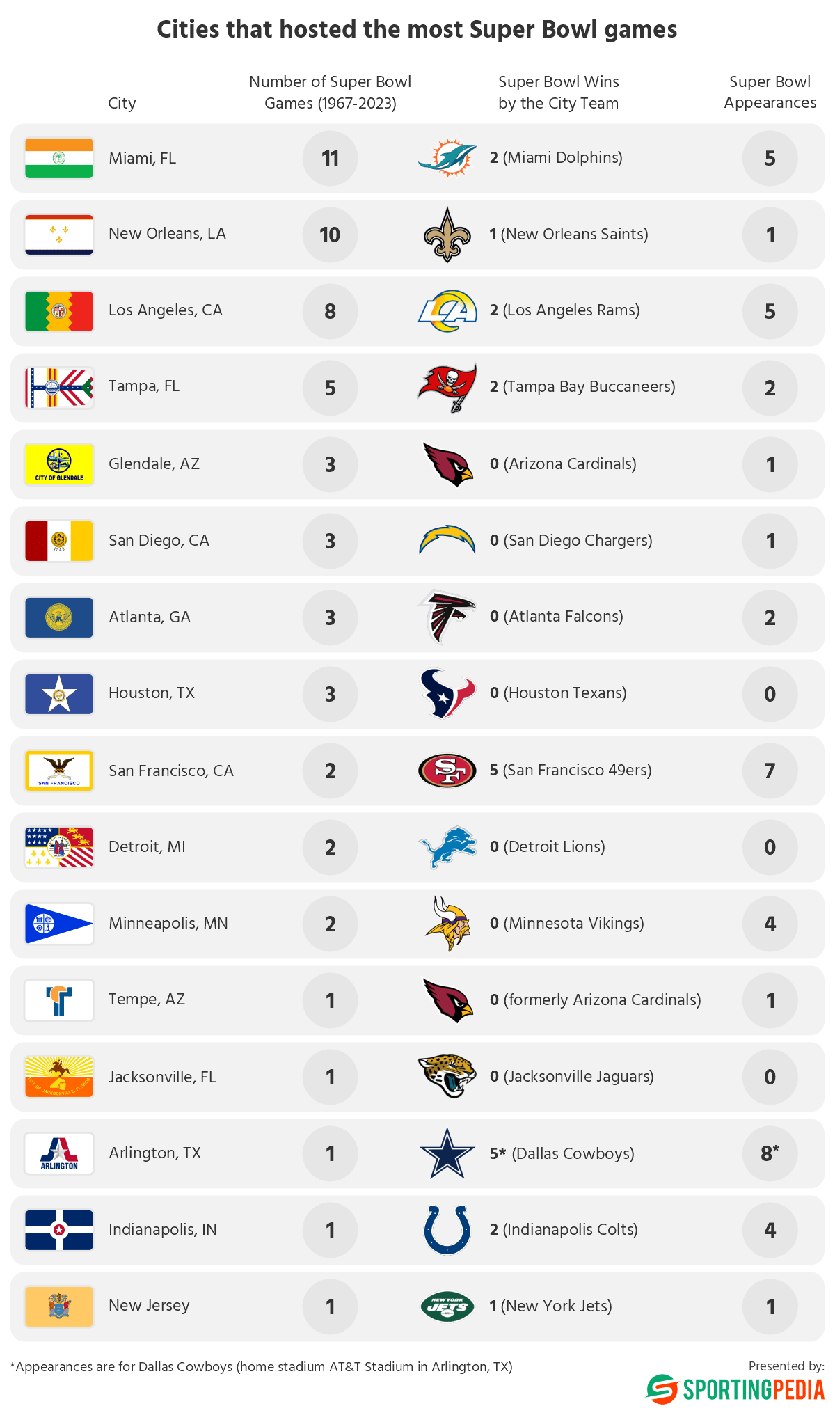 The Cities That Hosted The Most Super Bowls In NFL History 