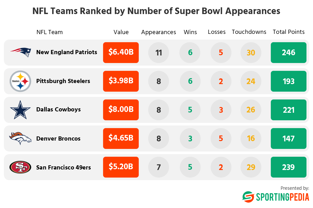 NFL teams ranked by the number of Super Bowl appearances