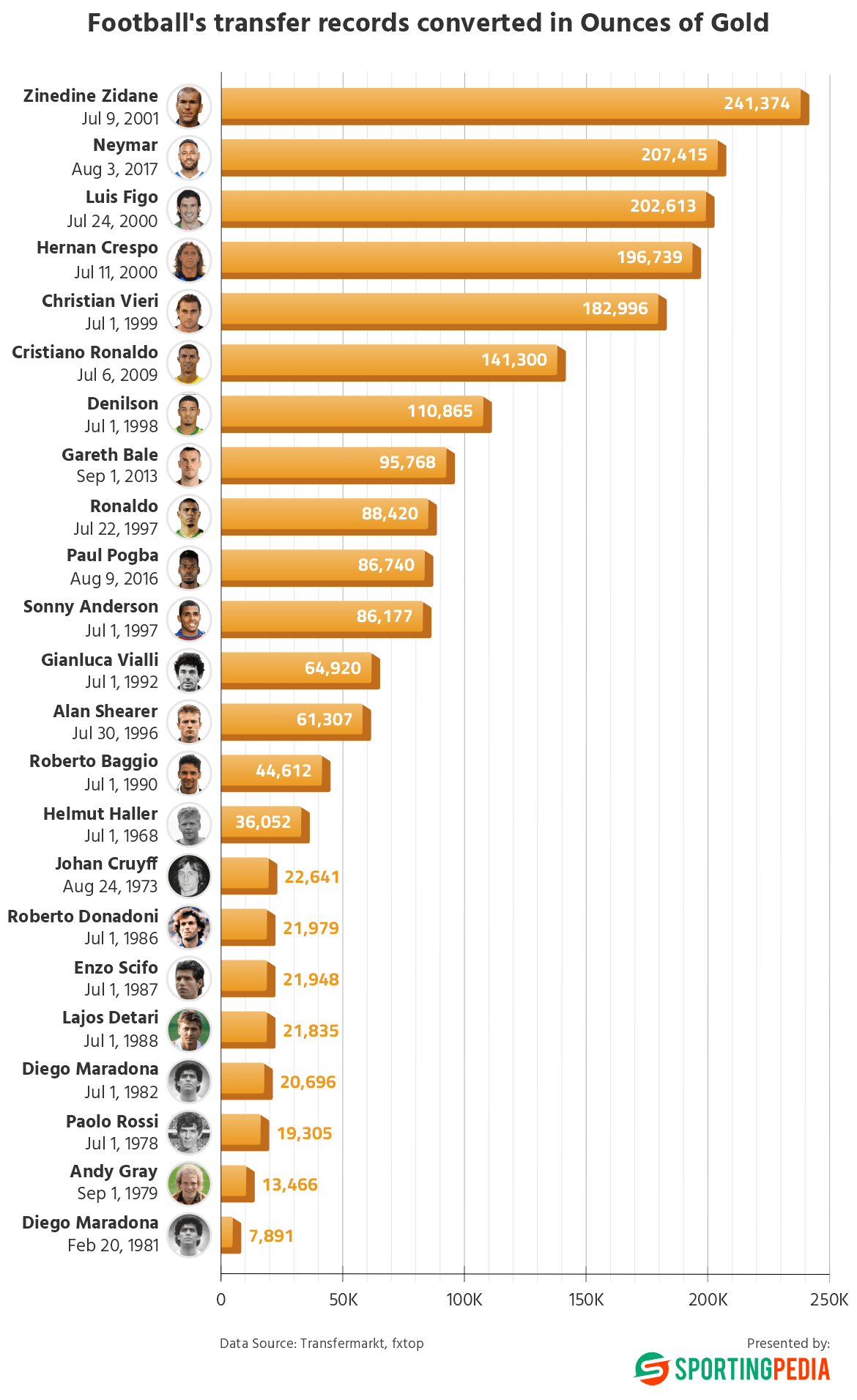 Top football transfers converted to gold ounces; Zidane leads.