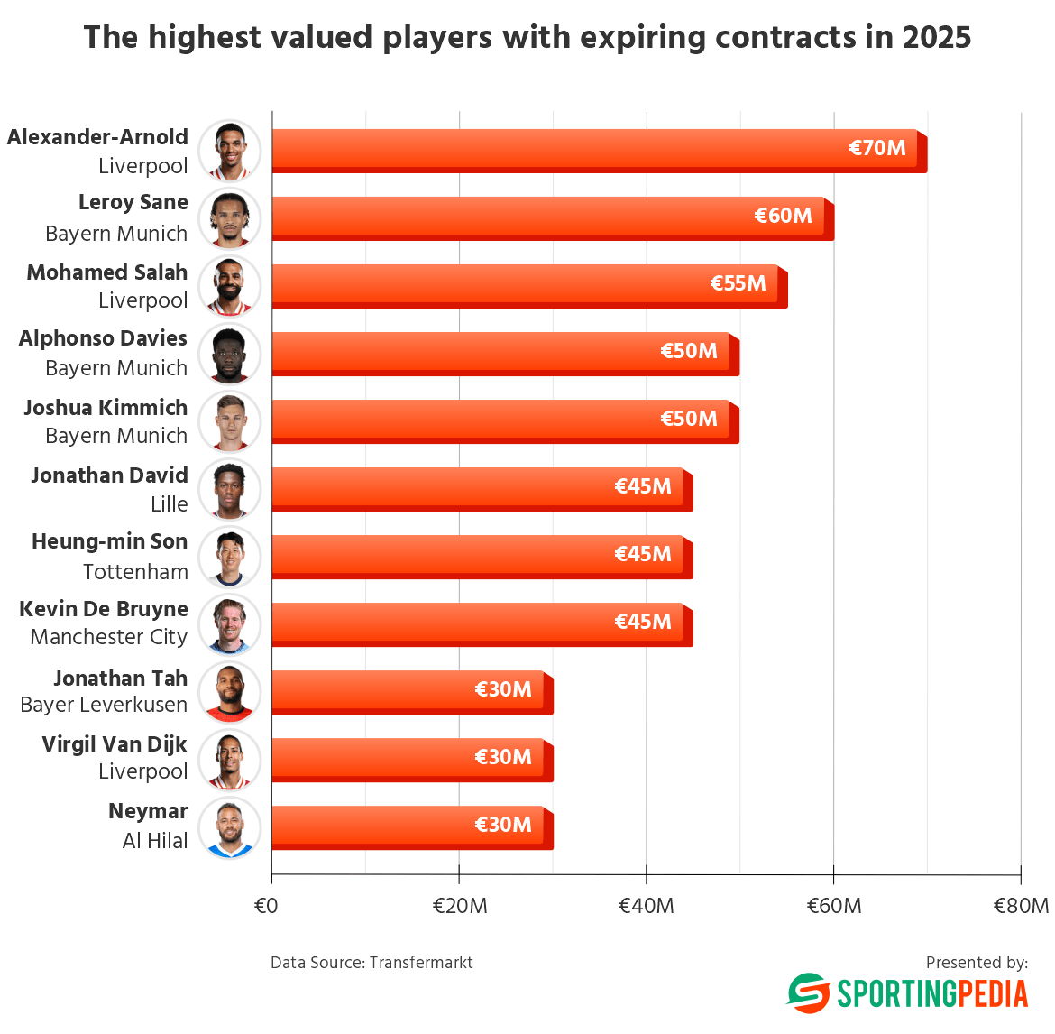 chart of the highest valued players with expiring contracts