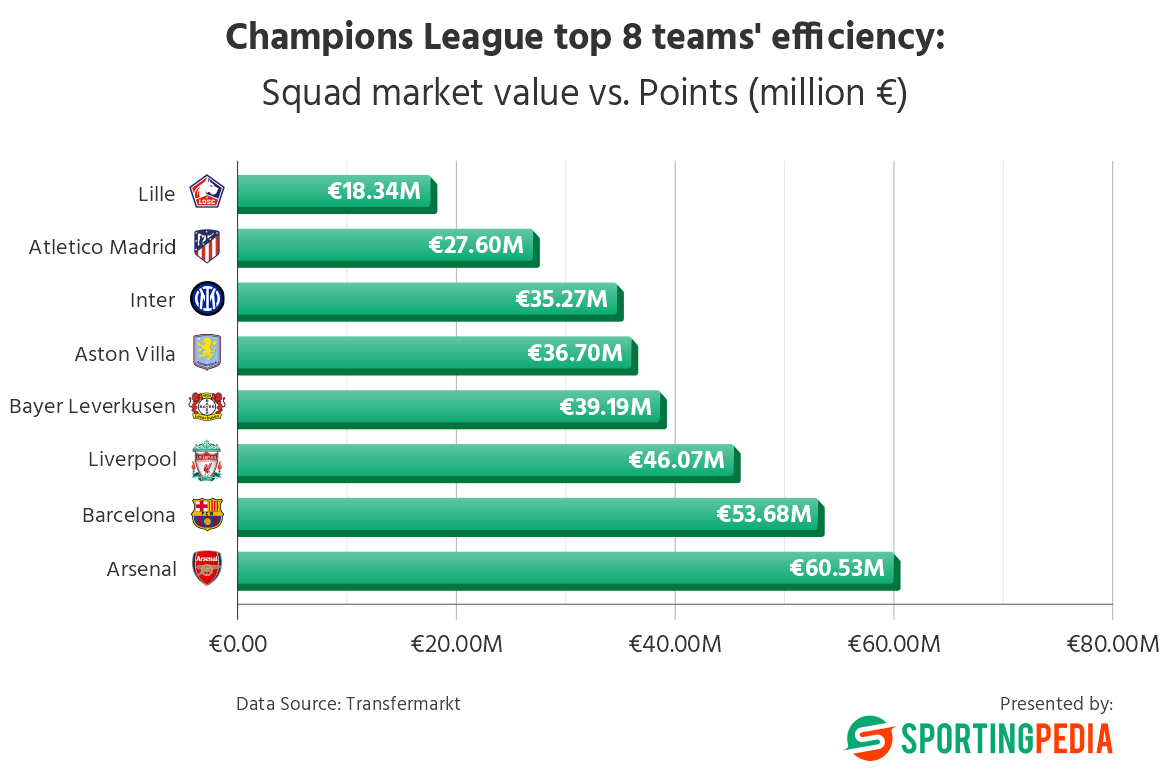 Champions League 2024/25 The least and most costeffective teams based