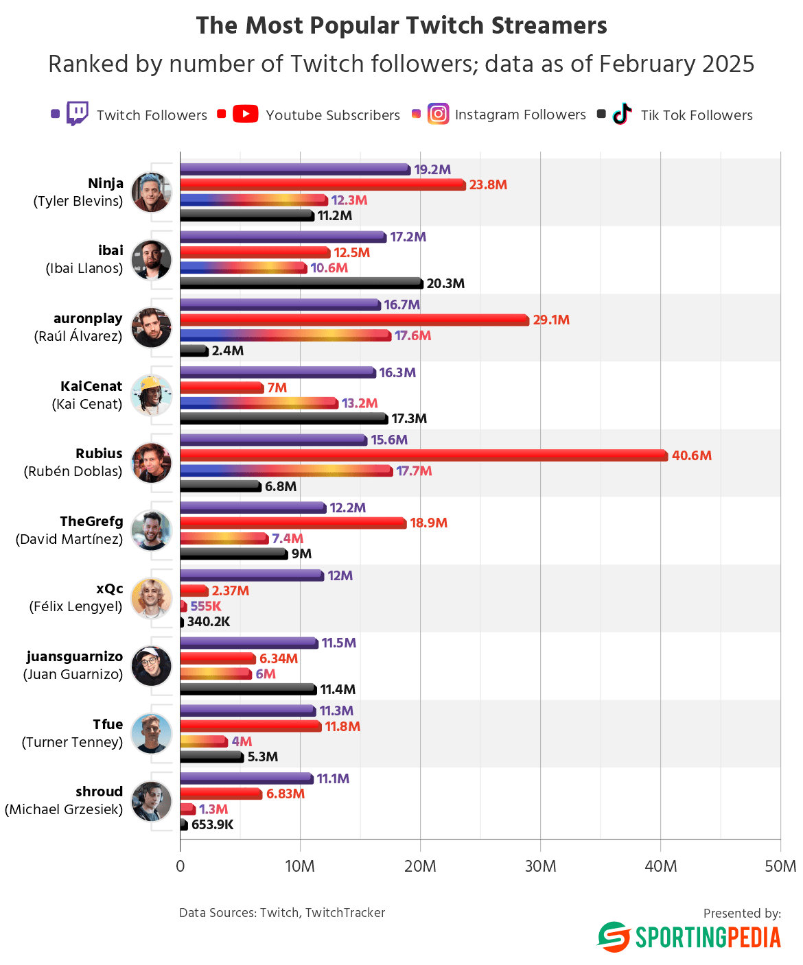 the most popular twitch streamers