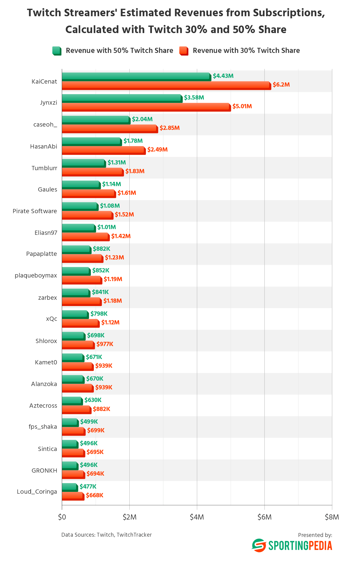 twitch streamers estimated revenues